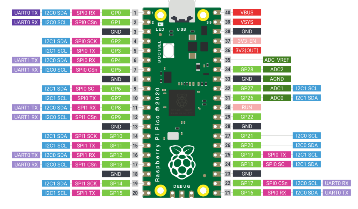 Raspberry Pi Pico Pinout